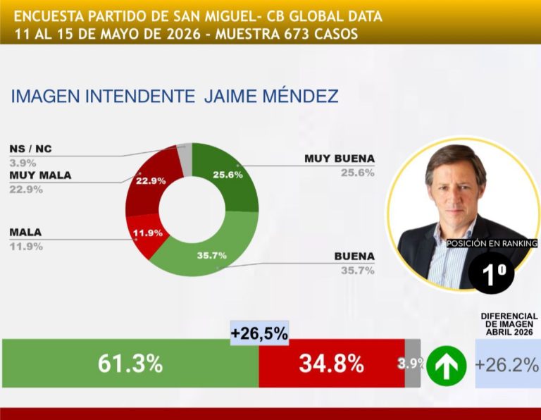 Jaime Méndez, el intendente con mejor imagen del conurbano